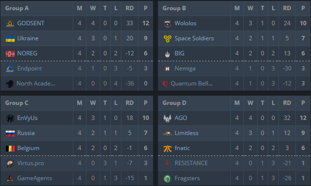 wesg eu cis groups final